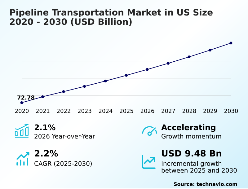 US Pipeline Transportation Market Analysis, Size, and Forecast 2026-2030