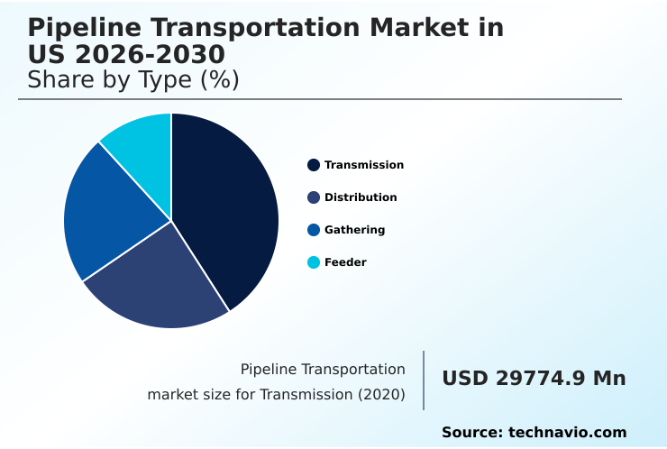 US Pipeline Transportation Market Analysis, Size, and Forecast 2026-2030