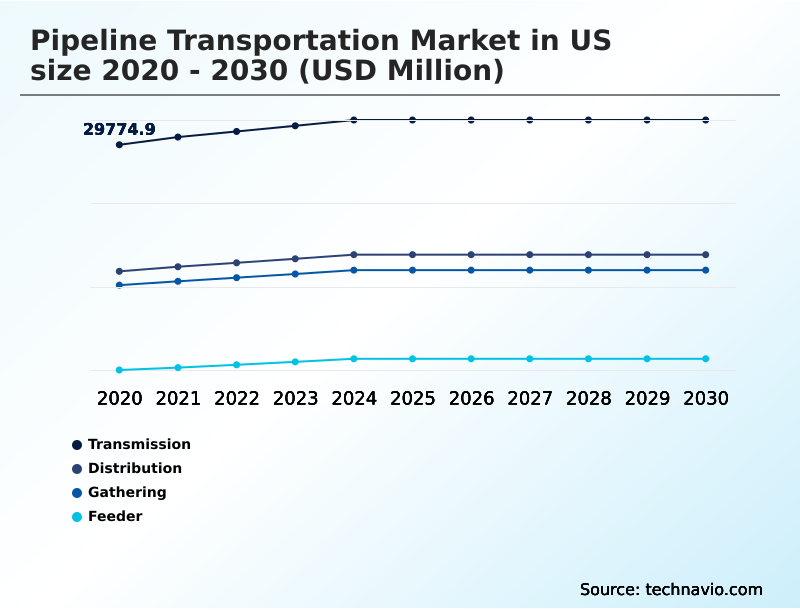 US Pipeline Transportation Market Analysis, Size, and Forecast 2026-2030