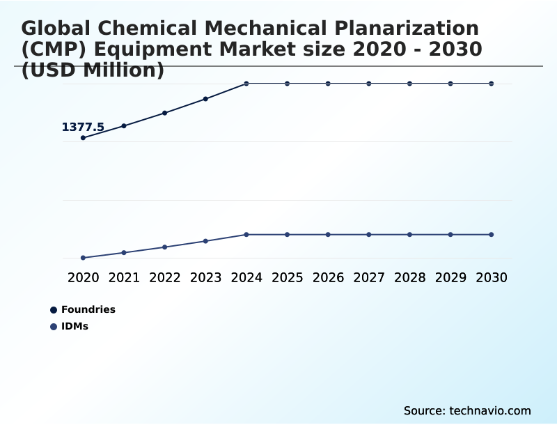 Foundry Equipment Market Size