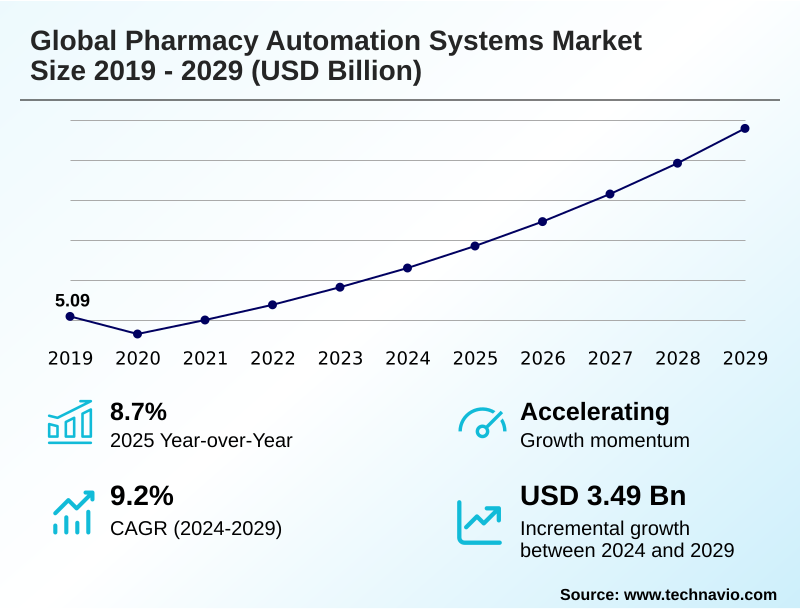 Pharmacy Automation Systems Market Size