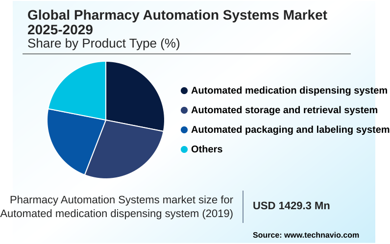 Pharmacy Automation Systems Market Market segmentation by region