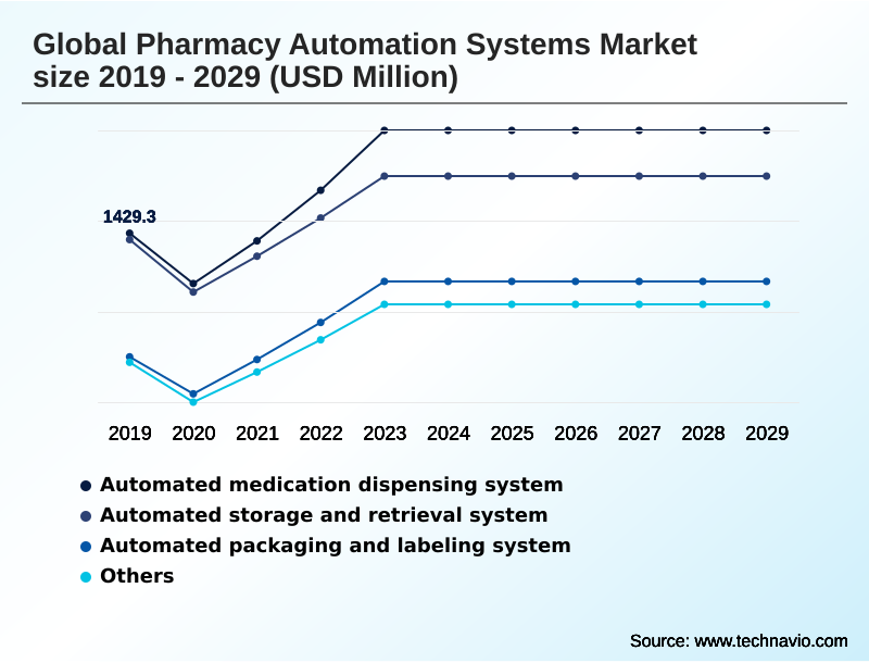 Pharmacy Automation Systems Market Segmentation