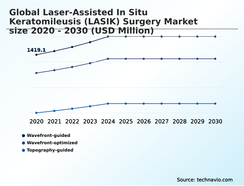 Laser-assisted In Situ Keratomileusis (LASIK) Surgery Market Analysis, Size, and Forecast 2026-2030: North America (US, Canada, and Mexico), Europe (Germany, UK, and France), APAC (China, India, and Japan), South America (Brazil, Argentina, and Colombia), Middle East and Africa (Saudi Arabia, UAE, and Turkey), Asia, Rest of World (ROW)