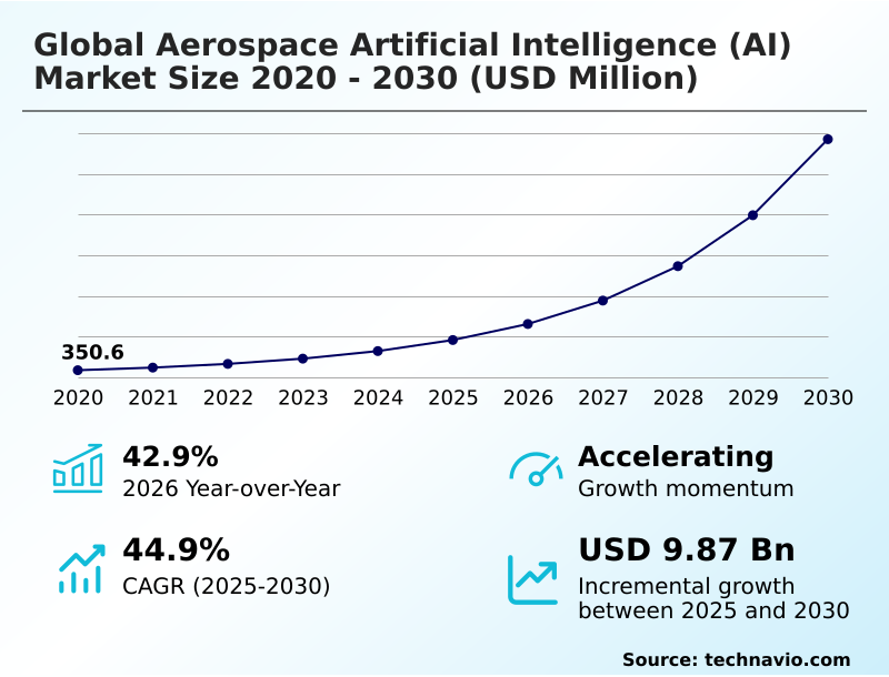 Aerospace Artificial Intelligence (AI) Market Analysis, Size, and Forecast 2026-2030: North America (US, Canada, and Mexico), Europe (France, Germany, and UK), APAC (China, Japan, and India), Middle East and Africa (Saudi Arabia, UAE, and Israel), South America (Brazil and Argentina), and Rest of World (ROW)