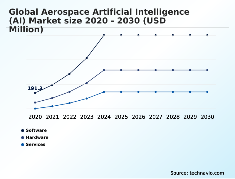 Aerospace Artificial Intelligence (AI) Market Analysis, Size, and Forecast 2026-2030: North America (US, Canada, and Mexico), Europe (France, Germany, and UK), APAC (China, Japan, and India), Middle East and Africa (Saudi Arabia, UAE, and Israel), South America (Brazil and Argentina), and Rest of World (ROW)