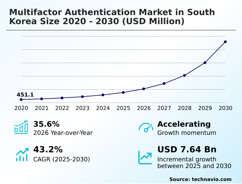 South Korea Multifactor Authentication Market Analysis, Size, and Forecast 2026-2030