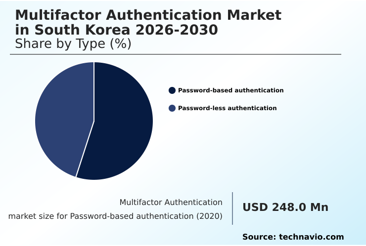 South Korea Multifactor Authentication Market Analysis, Size, and Forecast 2026-2030