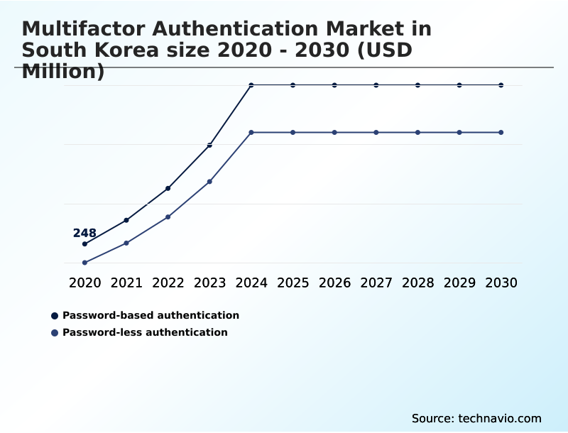 South Korea Multifactor Authentication Market Analysis, Size, and Forecast 2026-2030