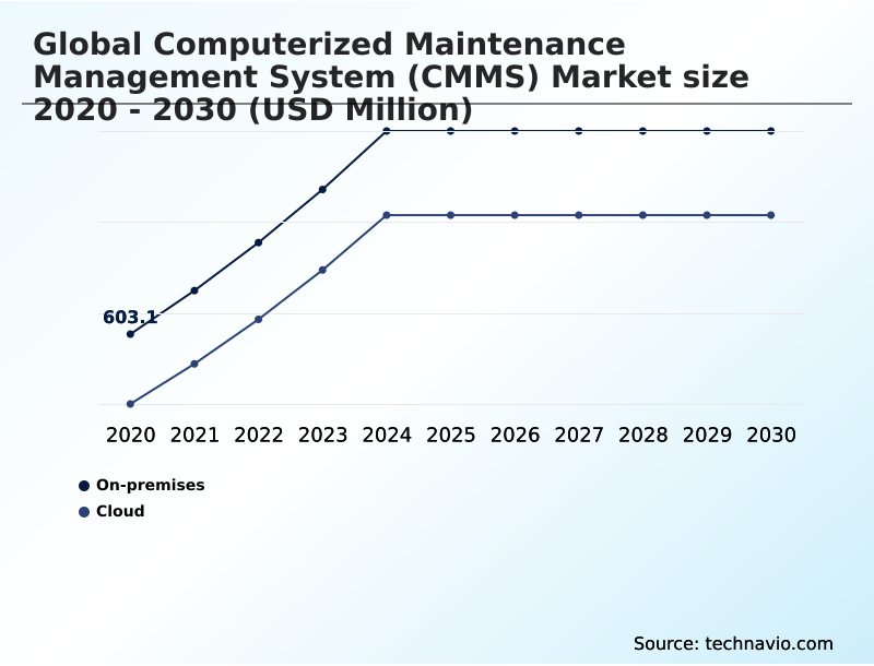 Foundry Equipment Market Size