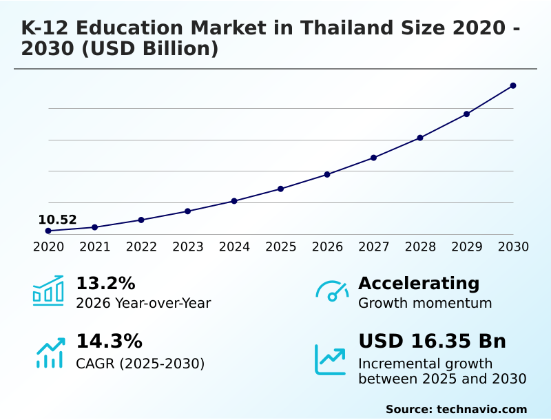 Thailand K-12 Education Market Analysis, Size, and Forecast 2026-2030