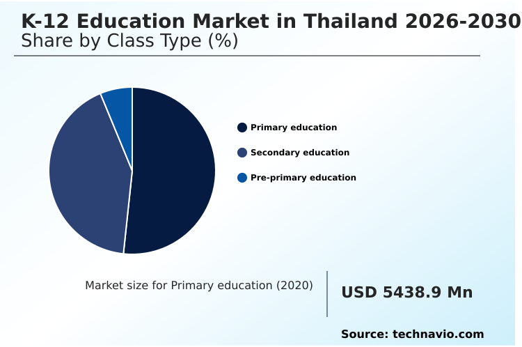 Thailand K-12 Education Market Analysis, Size, and Forecast 2026-2030