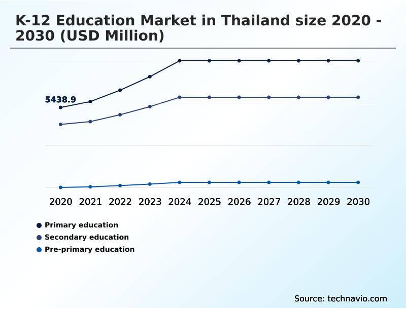 Thailand K-12 Education Market Analysis, Size, and Forecast 2026-2030