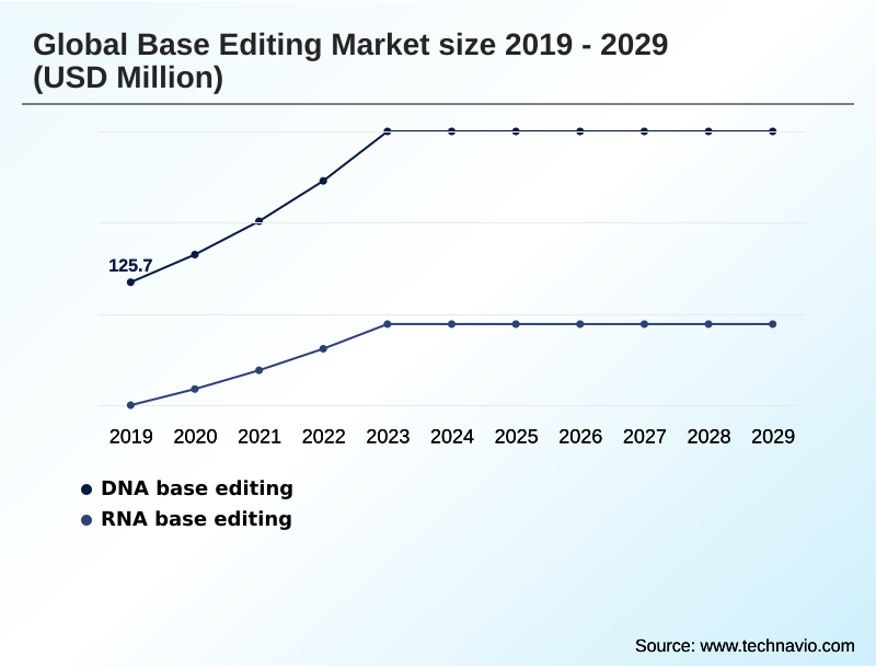 Base Editing Market Segmentation