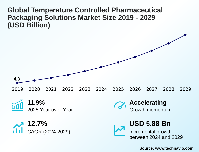 Temperature Controlled Pharmaceutical Packaging Solutions Market Size