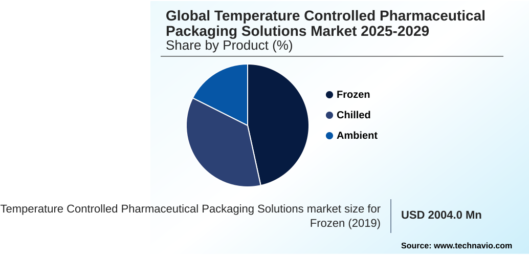 Temperature Controlled Pharmaceutical Packaging Solutions Market Market segmentation by region