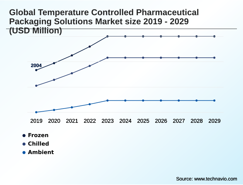 Temperature Controlled Pharmaceutical Packaging Solutions Market Segmentation