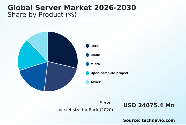 Server Market Analysis, Size, and Forecast 2026-2030: North America (US, Canada, and Mexico), Europe (Germany, UK, and France), APAC (China, Japan, and India), South America (Brazil and Argentina), Middle East and Africa (South Africa, Saudi Arabia, and UAE), and Rest of World (ROW)