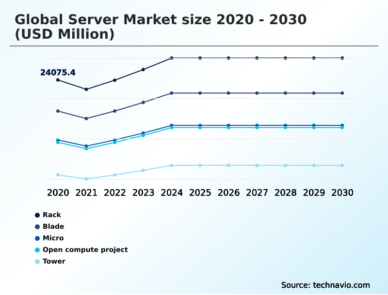 Server Market Analysis, Size, and Forecast 2026-2030: North America (US, Canada, and Mexico), Europe (Germany, UK, and France), APAC (China, Japan, and India), South America (Brazil and Argentina), Middle East and Africa (South Africa, Saudi Arabia, and UAE), and Rest of World (ROW)