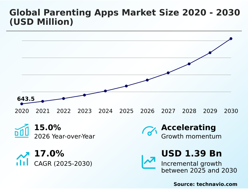 Parenting Apps Market Analysis, Size, and Forecast 2026-2030: APAC (China, Japan, and India), North America (US, Canada, and Mexico), Europe (Germany, UK, and France), South America (Brazil and Argentina), Middle East and Africa (UAE, Saudi Arabia, and South Africa), and Rest of World (ROW)