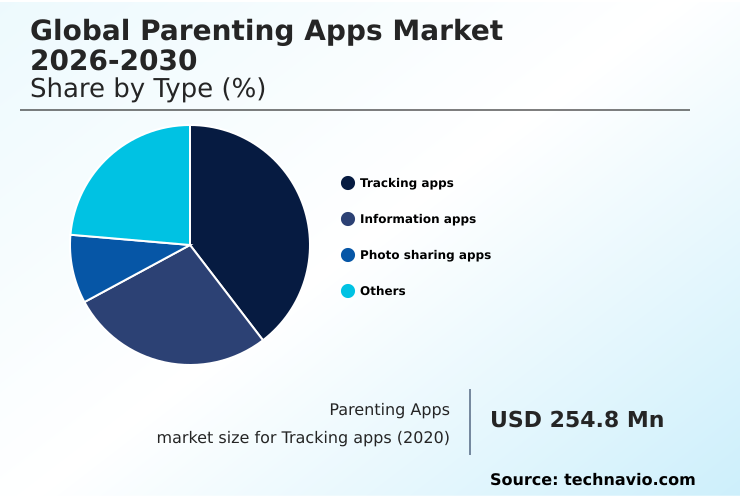 Parenting Apps Market Analysis, Size, and Forecast 2026-2030: APAC (China, Japan, and India), North America (US, Canada, and Mexico), Europe (Germany, UK, and France), South America (Brazil and Argentina), Middle East and Africa (UAE, Saudi Arabia, and South Africa), and Rest of World (ROW)