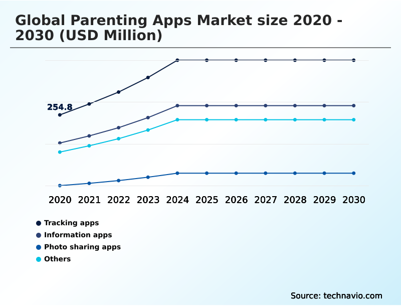 Parenting Apps Market Analysis, Size, and Forecast 2026-2030: APAC (China, Japan, and India), North America (US, Canada, and Mexico), Europe (Germany, UK, and France), South America (Brazil and Argentina), Middle East and Africa (UAE, Saudi Arabia, and South Africa), and Rest of World (ROW)