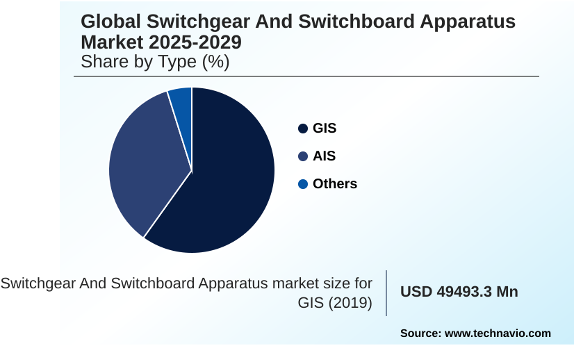 Switchgear And Switchboard Apparatus Market Market segmentation by region