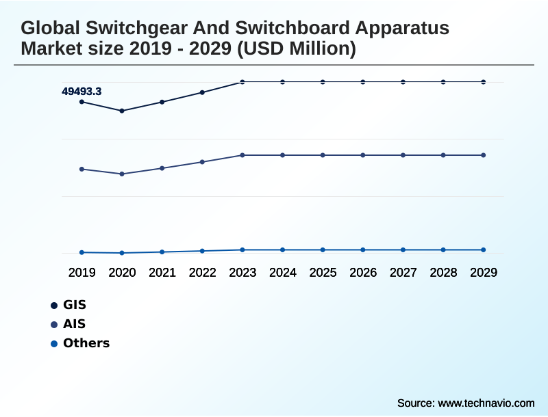 Switchgear And Switchboard Apparatus Market Segmentation