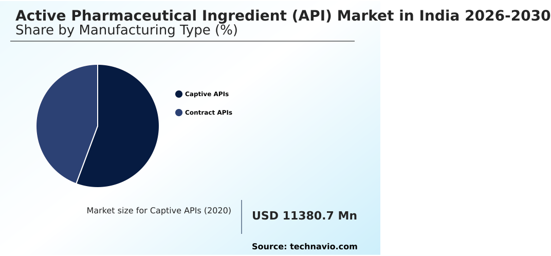 India Active Pharmaceutical Ingredient (API) Market Analysis, Size, and Forecast 2026-2030