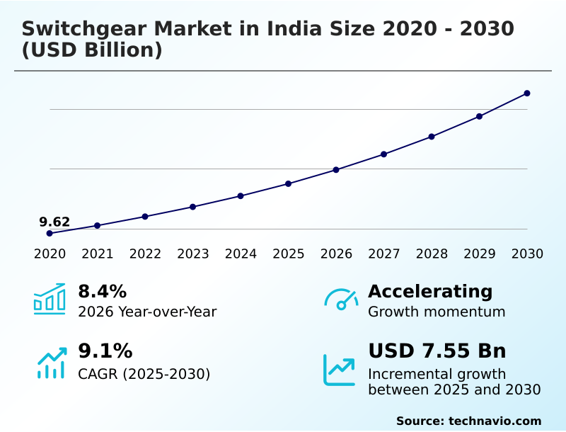 India Switchgear Market Analysis, Size, and Forecast 2026-2030