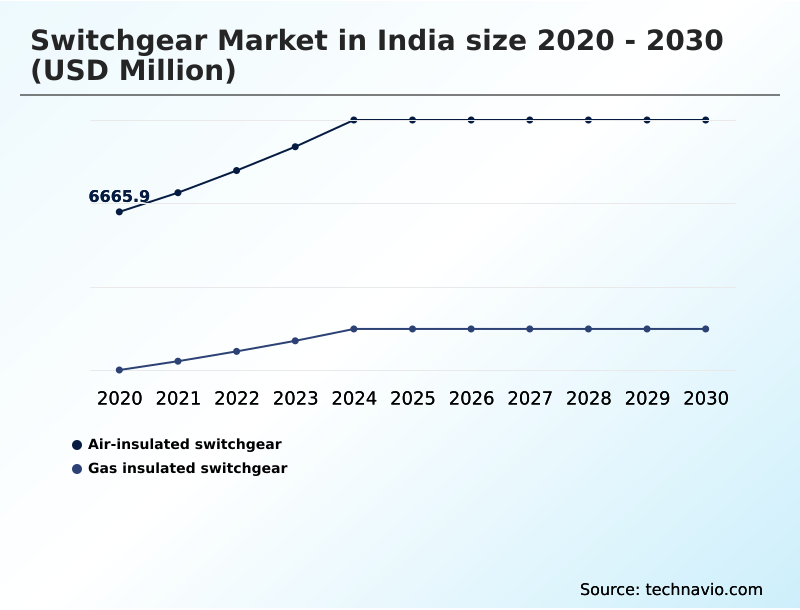 India Switchgear Market Analysis, Size, and Forecast 2026-2030