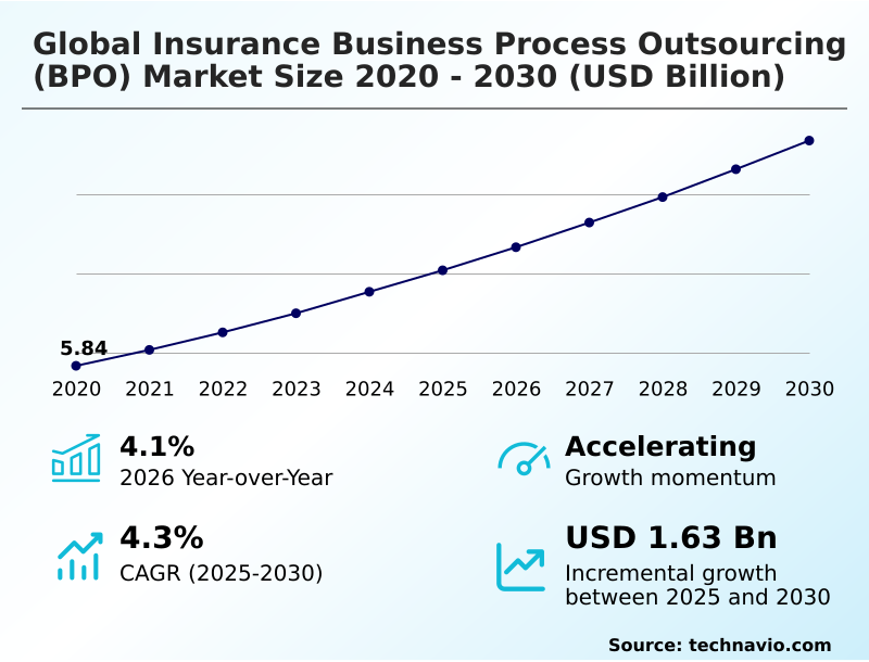 Insurance Business Process Outsourcing (BPO) Market Analysis, Size, and Forecast 2026-2030: North America (US, Canada, and Mexico), Europe (UK, Germany, and France), APAC (India, China, and Japan), Middle East and Africa (UAE, Saudi Arabia, and South Africa), South America (Brazil, Argentina, and Colombia), and Rest of World (ROW)