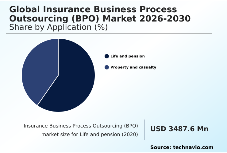 Insurance Business Process Outsourcing (BPO) Market Analysis, Size, and Forecast 2026-2030: North America (US, Canada, and Mexico), Europe (UK, Germany, and France), APAC (India, China, and Japan), Middle East and Africa (UAE, Saudi Arabia, and South Africa), South America (Brazil, Argentina, and Colombia), and Rest of World (ROW)
