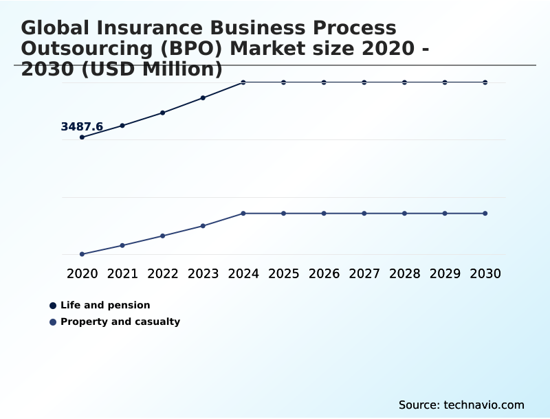 Insurance Business Process Outsourcing (BPO) Market Analysis, Size, and Forecast 2026-2030: North America (US, Canada, and Mexico), Europe (UK, Germany, and France), APAC (India, China, and Japan), Middle East and Africa (UAE, Saudi Arabia, and South Africa), South America (Brazil, Argentina, and Colombia), and Rest of World (ROW)