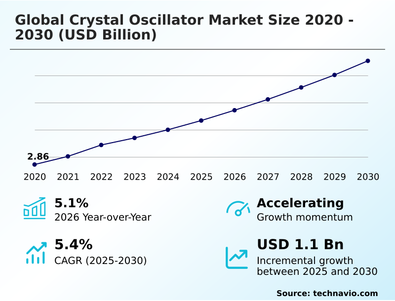 Crystal Oscillator Market Analysis, Size, and Forecast 2026-2030: APAC (China, Japan, and South Korea), North America (US, Canada, and Mexico), Europe (Germany, UK, and France), Middle East and Africa (Israel, Saudi Arabia, and UAE), South America (Brazil, Argentina, and Colombia), and Rest of World (ROW)
