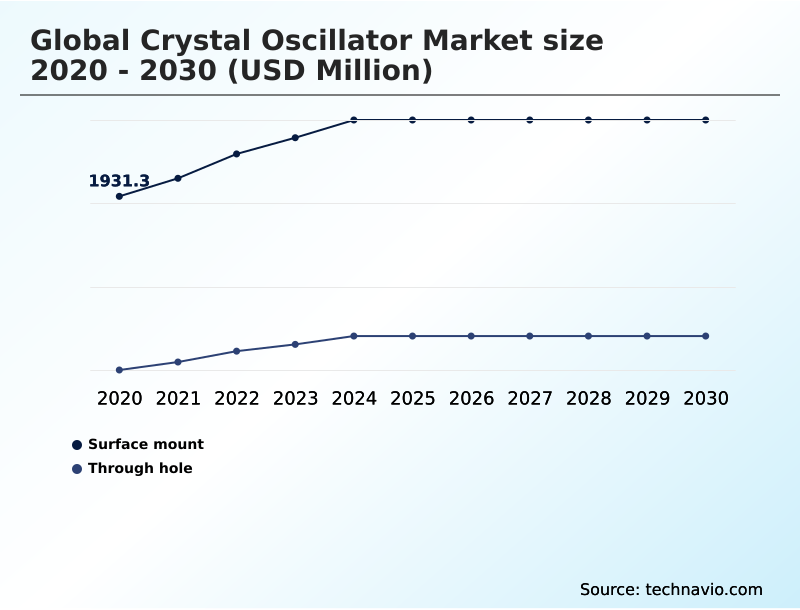 Crystal Oscillator Market Analysis, Size, and Forecast 2026-2030: APAC (China, Japan, and South Korea), North America (US, Canada, and Mexico), Europe (Germany, UK, and France), Middle East and Africa (Israel, Saudi Arabia, and UAE), South America (Brazil, Argentina, and Colombia), and Rest of World (ROW)