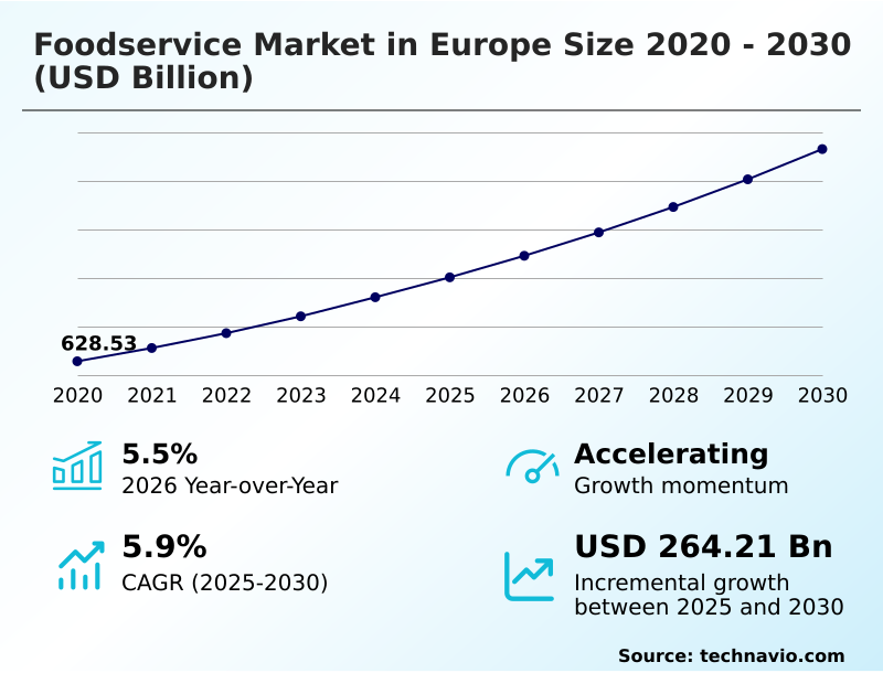 Europe Foodservice Market Analysis, Size, and Forecast 2026-2030: Europe (UK, Germany, and France)