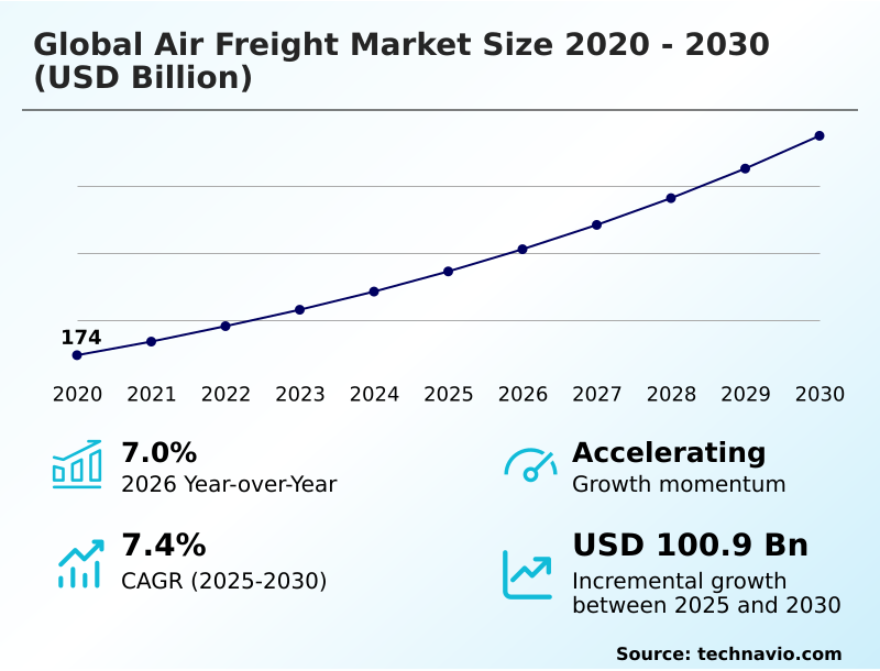 Air Freight Market Analysis, Size, and Forecast 2026-2030: APAC (China, Japan, and India), North America (US, Canada, and Mexico), Europe (Germany, UK, and Spain), Middle East and Africa (UAE, Saudi Arabia, and Turkey), South America (Brazil and Argentina), and Rest of World (ROW)