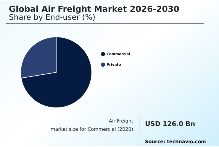Air Freight Market Analysis, Size, and Forecast 2026-2030: APAC (China, Japan, and India), North America (US, Canada, and Mexico), Europe (Germany, UK, and Spain), Middle East and Africa (UAE, Saudi Arabia, and Turkey), South America (Brazil and Argentina), and Rest of World (ROW)