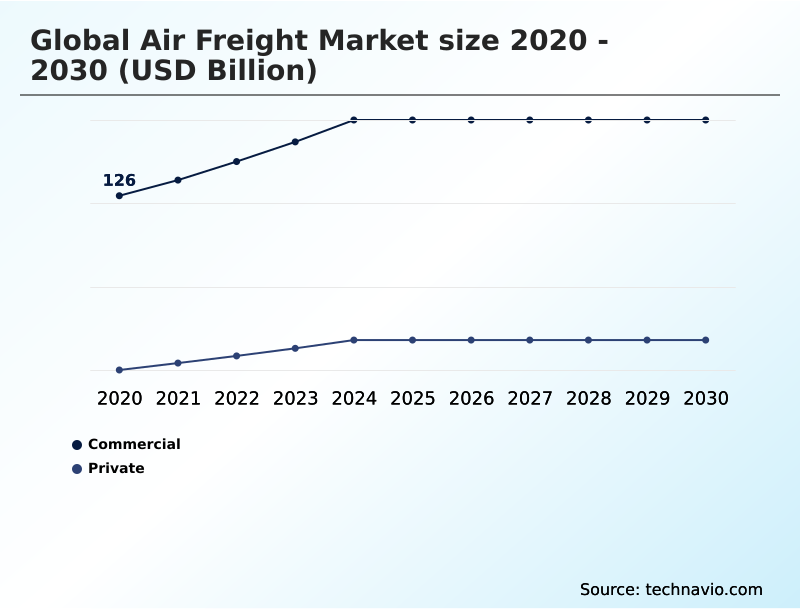 Air Freight Market Analysis, Size, and Forecast 2026-2030: APAC (China, Japan, and India), North America (US, Canada, and Mexico), Europe (Germany, UK, and Spain), Middle East and Africa (UAE, Saudi Arabia, and Turkey), South America (Brazil and Argentina), and Rest of World (ROW)