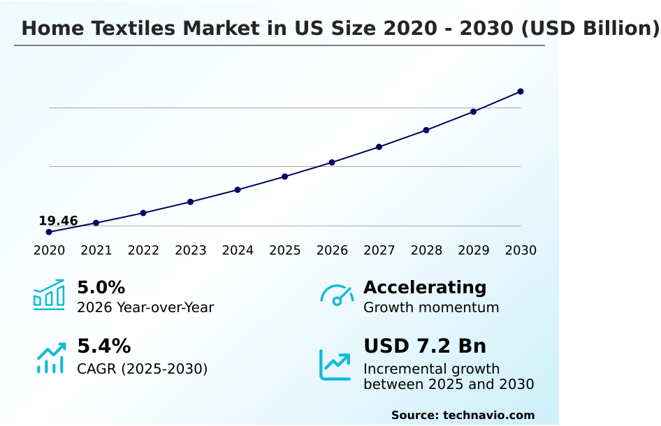 US Home Textiles Market Analysis, Size, and Forecast 2026-2030