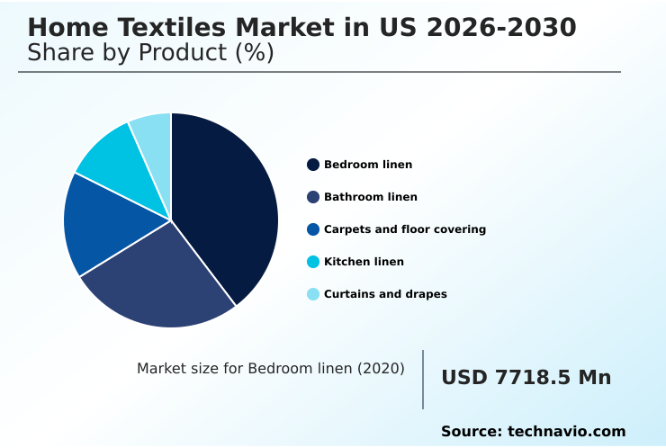 US Home Textiles Market Analysis, Size, and Forecast 2026-2030
