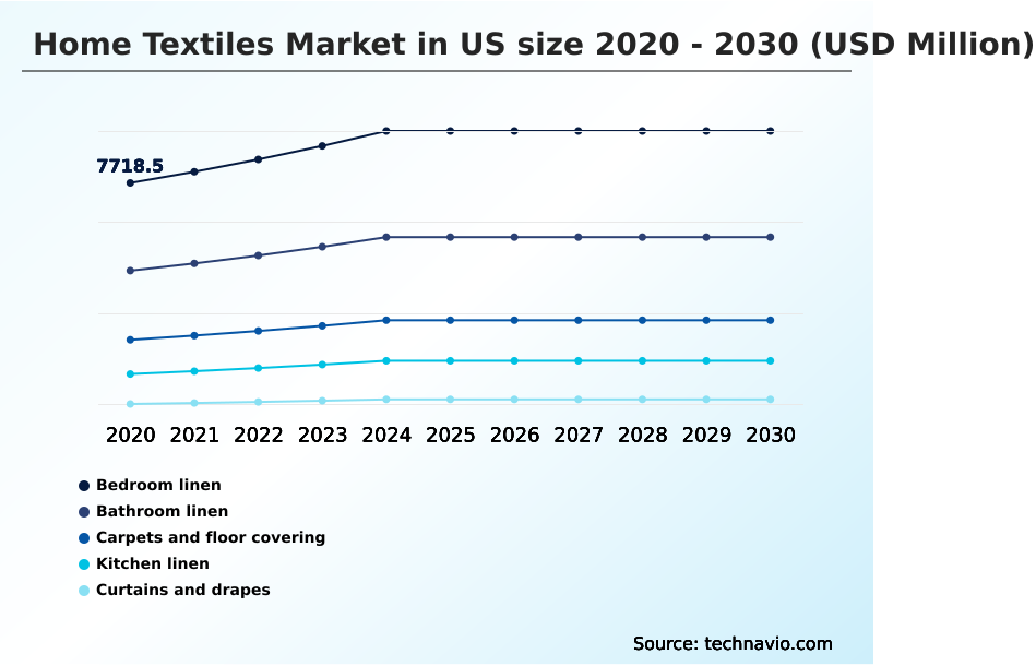 US Home Textiles Market Analysis, Size, and Forecast 2026-2030