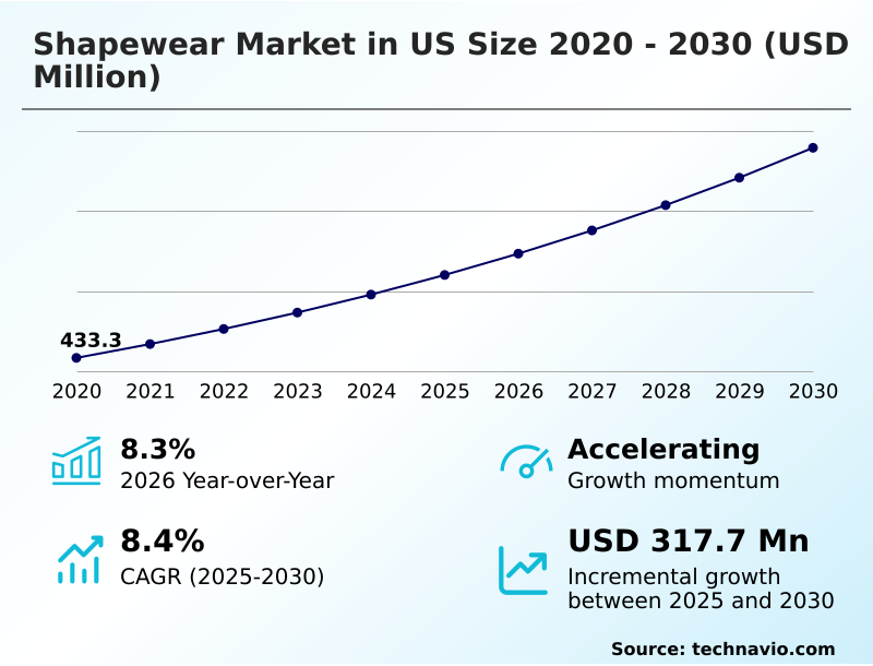 US Shapewear Market Analysis, Size, and Forecast 2026-2030