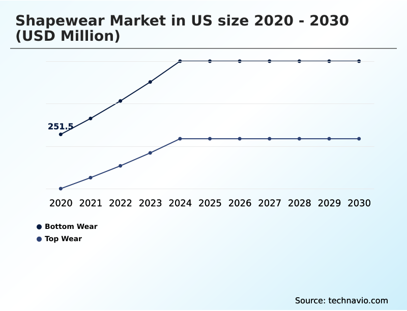 US Shapewear Market Analysis, Size, and Forecast 2026-2030