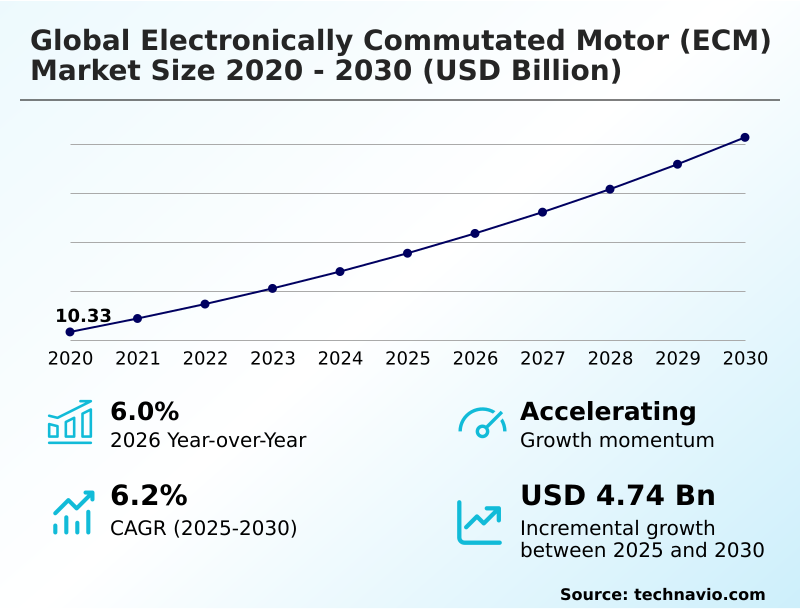 Electronically Commutated Motor (ECM) Market Analysis, Size, and Forecast 2026-2030: APAC (China, Japan, and India), Europe (Germany, UK, and France), North America (US, Canada, and Mexico), South America (Brazil, Argentina, and Chile), Middle East and Africa (UAE, Saudi Arabia, and South Africa), and Rest of World (ROW)