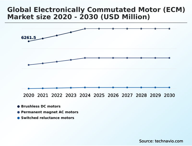 Electronically Commutated Motor (ECM) Market Analysis, Size, and Forecast 2026-2030: APAC (China, Japan, and India), Europe (Germany, UK, and France), North America (US, Canada, and Mexico), South America (Brazil, Argentina, and Chile), Middle East and Africa (UAE, Saudi Arabia, and South Africa), and Rest of World (ROW)