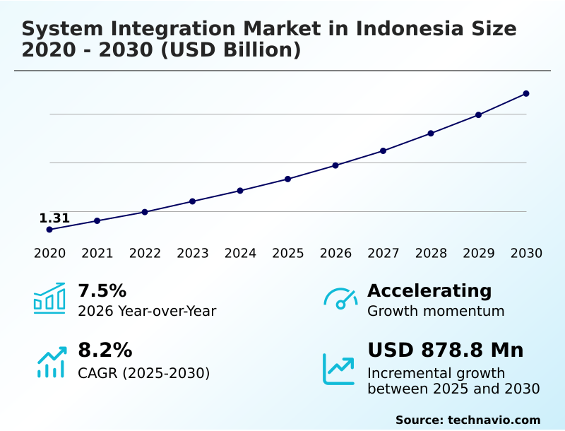 Indonesia System Integration Market Analysis, Size, and Forecast 2026-2030