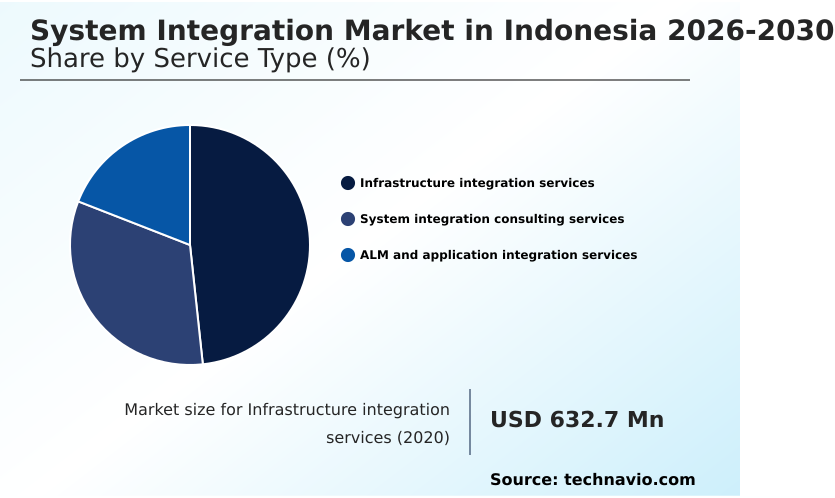 Indonesia System Integration Market Analysis, Size, and Forecast 2026-2030