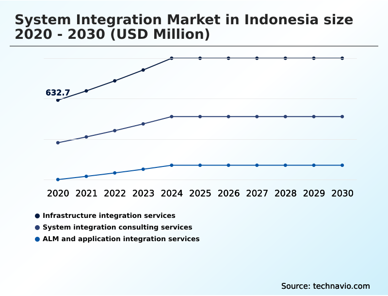 Indonesia System Integration Market Analysis, Size, and Forecast 2026-2030